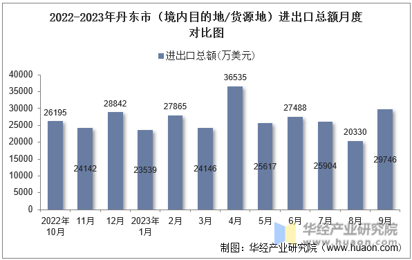 2022-2023年丹东市（境内目的地/货源地）进出口总额月度对比图
