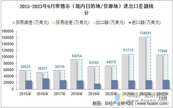 2015-2023年9月常德市（境内目的地/货源地）进出口差额统计