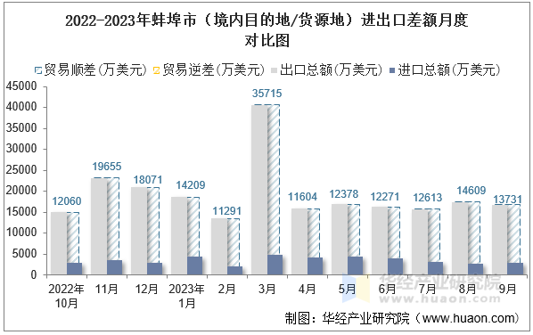 2022-2023年蚌埠市（境内目的地/货源地）进出口差额月度对比图