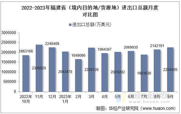 2022-2023年福建省（境内目的地/货源地）进出口总额月度对比图