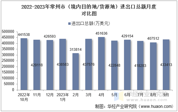 2022-2023年常州市（境内目的地/货源地）进出口总额月度对比图