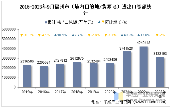 2015-2023年9月福州市（境内目的地/货源地）进出口总额统计