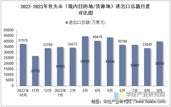 2022-2023年包头市（境内目的地/货源地）进出口总额月度对比图