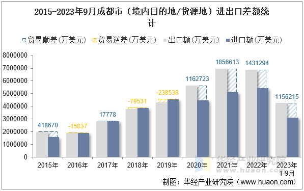 2015-2023年9月成都市（境内目的地/货源地）进出口差额统计