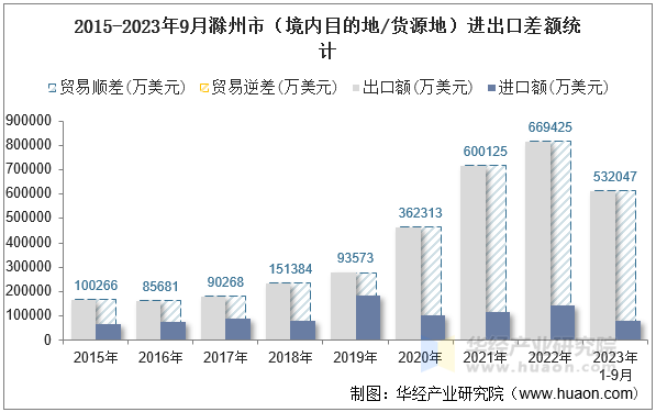 2015-2023年9月滁州市（境内目的地/货源地）进出口差额统计