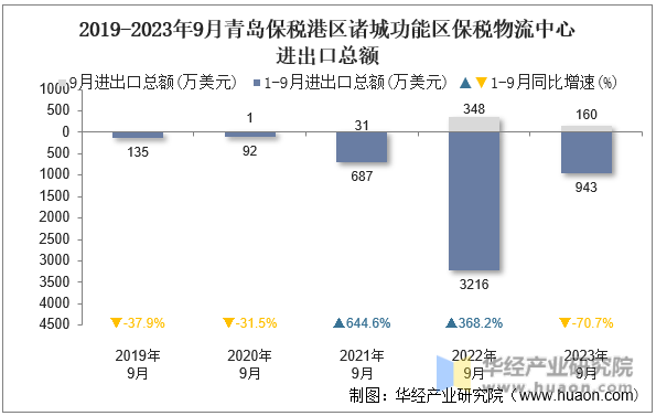 2019-2023年9月青岛保税港区诸城功能区保税物流中心进出口总额