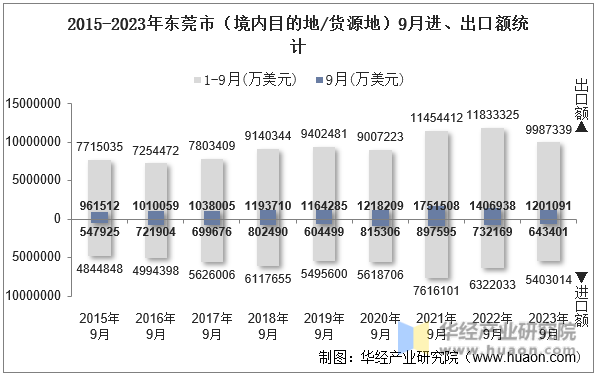 2015-2023年东莞市（境内目的地/货源地）9月进、出口额统计