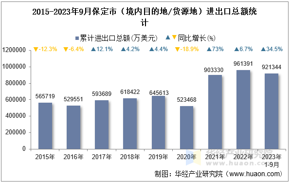 2015-2023年9月保定市（境内目的地/货源地）进出口总额统计