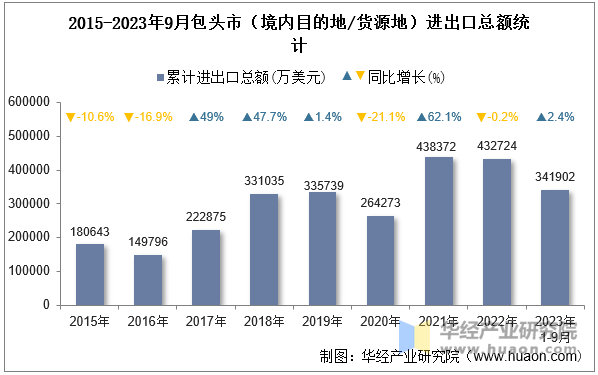 2015-2023年9月包头市（境内目的地/货源地）进出口总额统计