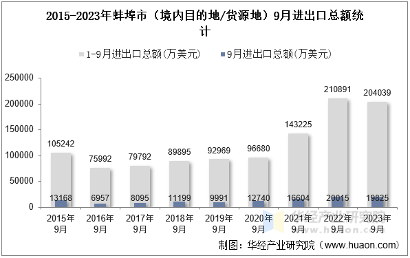 2015-2023年蚌埠市（境内目的地/货源地）9月进出口总额统计