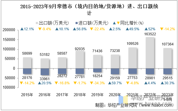 2015-2023年9月常德市（境内目的地/货源地）进、出口额统计