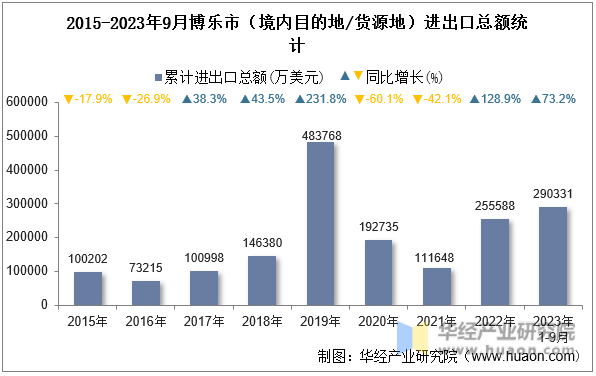 2015-2023年9月博乐市（境内目的地/货源地）进出口总额统计