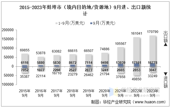 2015-2023年蚌埠市（境内目的地/货源地）9月进、出口额统计
