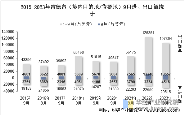 2015-2023年常德市（境内目的地/货源地）9月进、出口额统计