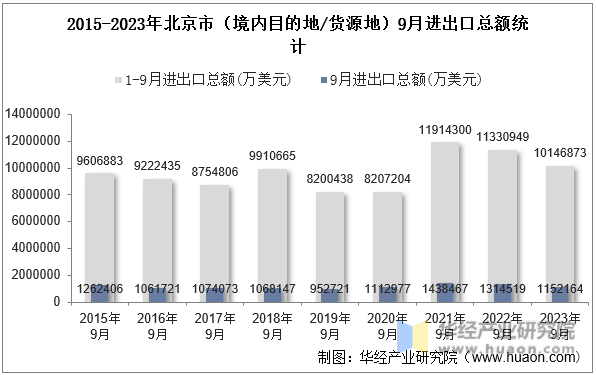 2015-2023年北京市（境内目的地/货源地）9月进出口总额统计