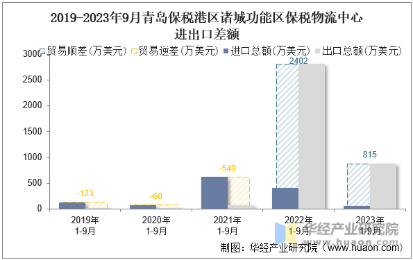 2019-2023年9月青岛保税港区诸城功能区保税物流中心进出口差额