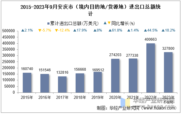 2015-2023年9月安庆市（境内目的地/货源地）进出口总额统计