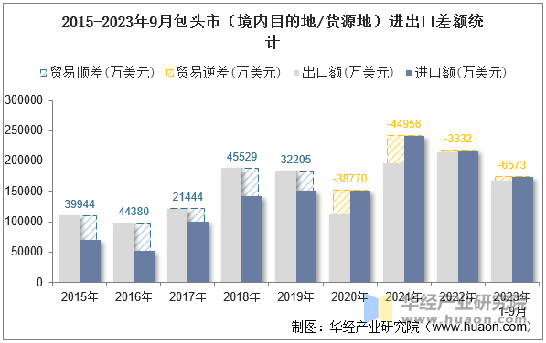 2015-2023年9月包头市（境内目的地/货源地）进出口差额统计