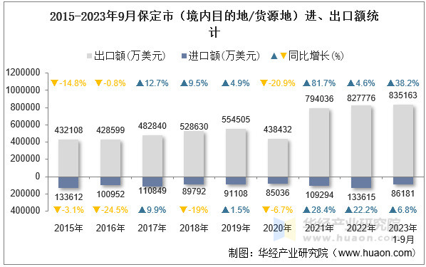 2015-2023年9月保定市（境内目的地/货源地）进、出口额统计