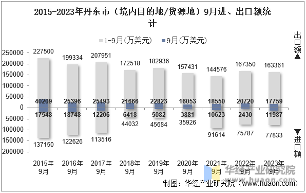 2015-2023年丹东市（境内目的地/货源地）9月进、出口额统计