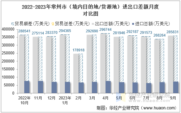 2022-2023年常州市（境内目的地/货源地）进出口差额月度对比图
