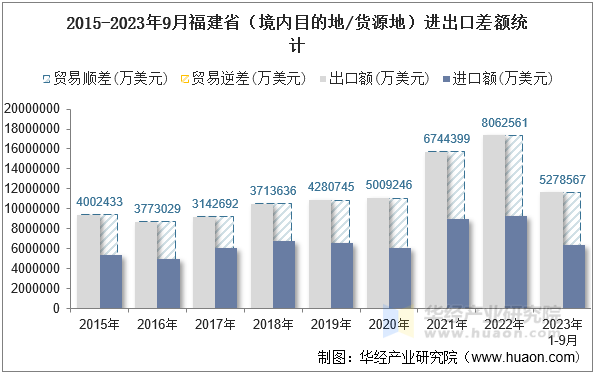 2015-2023年9月福建省（境内目的地/货源地）进出口差额统计