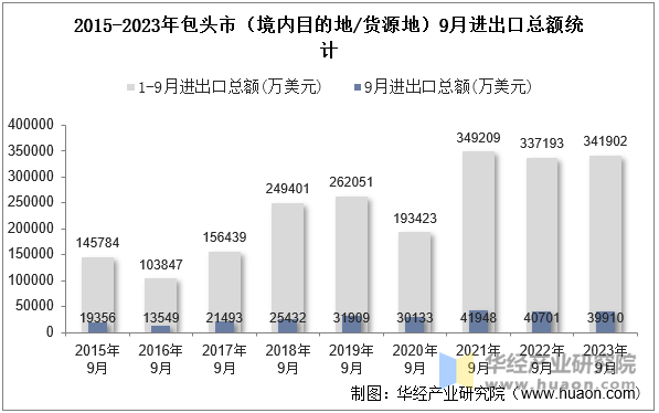 2015-2023年包头市（境内目的地/货源地）9月进出口总额统计