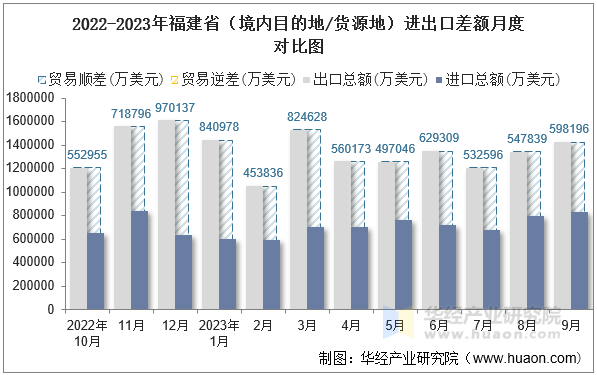 2022-2023年福建省（境内目的地/货源地）进出口差额月度对比图