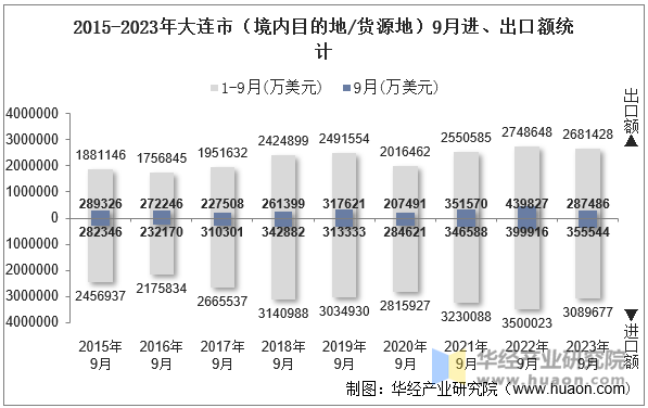 2015-2023年大连市（境内目的地/货源地）9月进、出口额统计