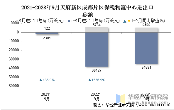 2021-2023年9月天府新区成都片区保税物流中心进出口总额