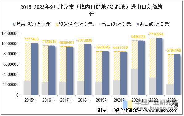 2015-2023年9月北京市（境内目的地/货源地）进出口差额统计