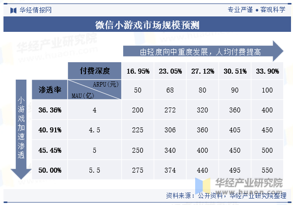 微信小游戏市场规模预测