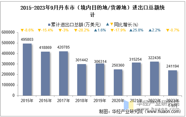 2015-2023年9月丹东市（境内目的地/货源地）进出口总额统计