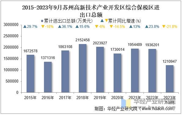 2015-2023年9月苏州高新技术产业开发区综合保税区进出口总额