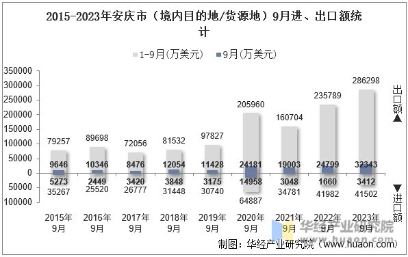 2015-2023年安庆市（境内目的地/货源地）9月进、出口额统计