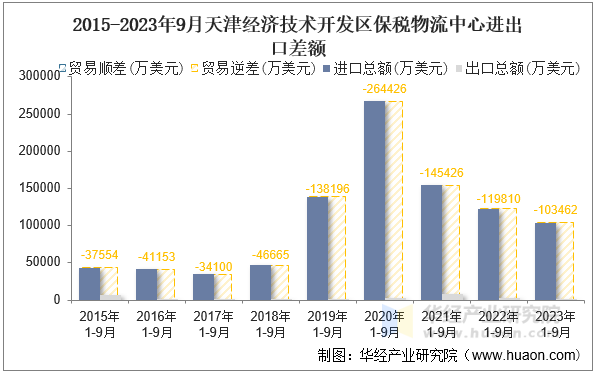 2015-2023年9月天津经济技术开发区保税物流中心进出口差额