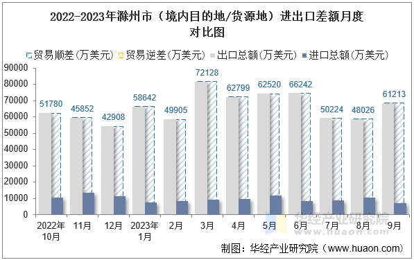 2022-2023年滁州市（境内目的地/货源地）进出口差额月度对比图