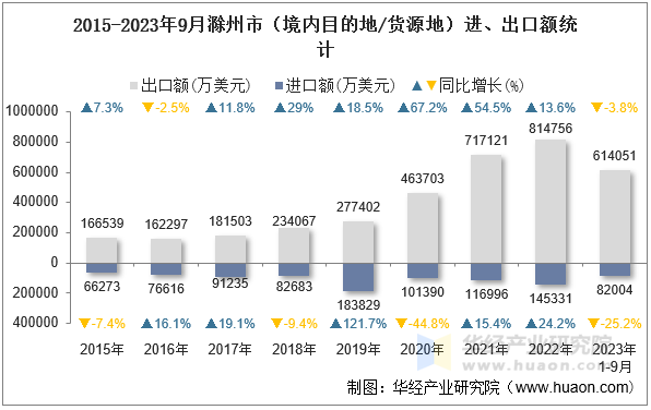 2015-2023年9月滁州市（境内目的地/货源地）进、出口额统计