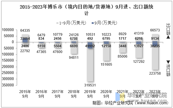 2015-2023年博乐市（境内目的地/货源地）9月进、出口额统计