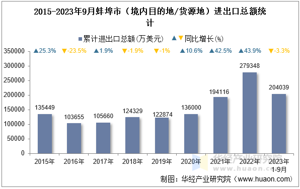 2015-2023年9月蚌埠市（境内目的地/货源地）进出口总额统计