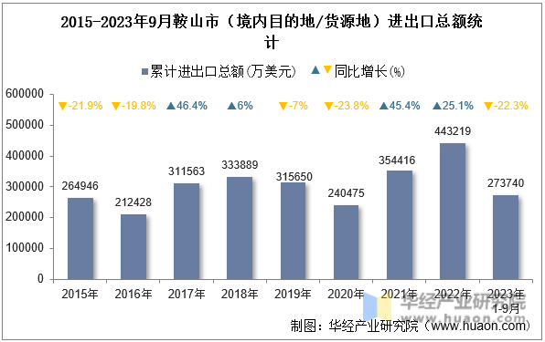 2015-2023年9月鞍山市（境内目的地/货源地）进出口总额统计