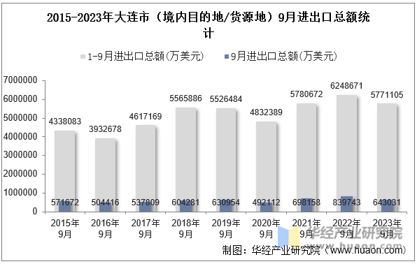 2015-2023年大连市（境内目的地/货源地）9月进出口总额统计