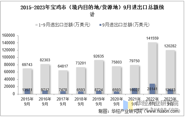 2015-2023年宝鸡市（境内目的地/货源地）9月进出口总额统计