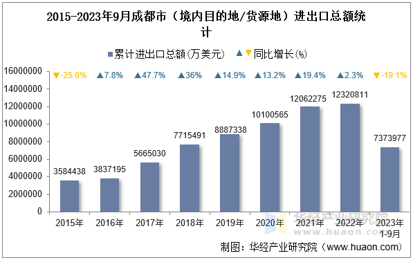 2015-2023年9月成都市（境内目的地/货源地）进出口总额统计