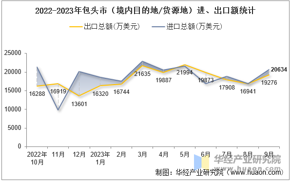 2022-2023年包头市（境内目的地/货源地）进、出口额统计