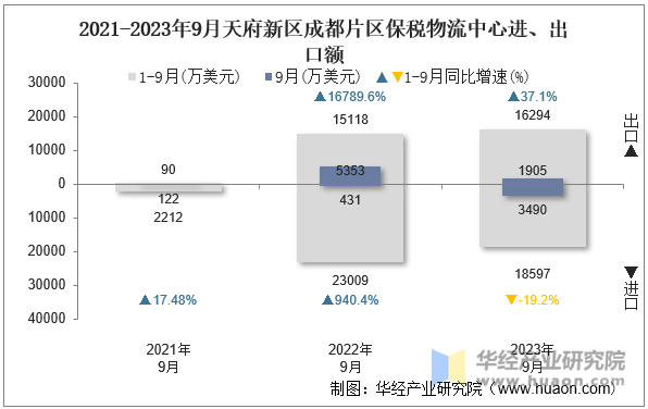 2021-2023年9月天府新区成都片区保税物流中心进、出口额