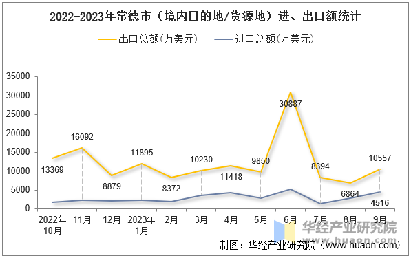 2022-2023年常德市（境内目的地/货源地）进、出口额统计