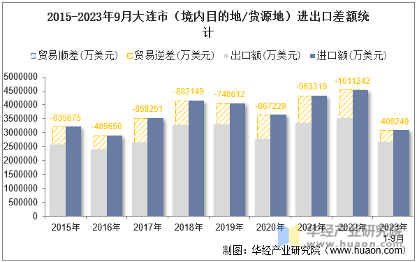 2015-2023年9月大连市（境内目的地/货源地）进出口差额统计