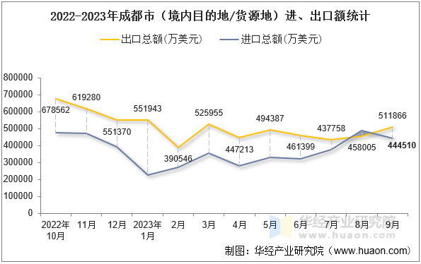 2022-2023年成都市（境内目的地/货源地）进、出口额统计