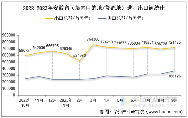 2022-2023年安徽省（境内目的地/货源地）进、出口额统计